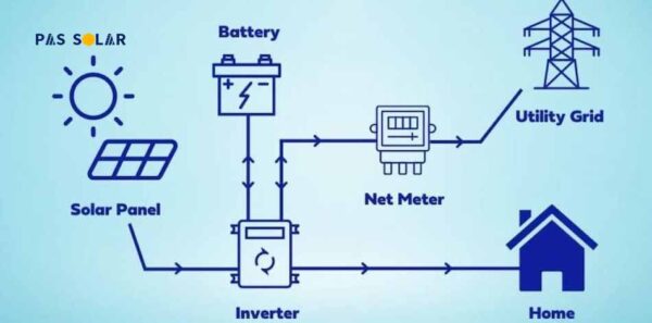 Can solar inverter be used as ups ? | Pas Solar