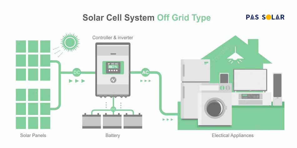 The-differences-in-on-grid-vs-off-grid-solar-inverter